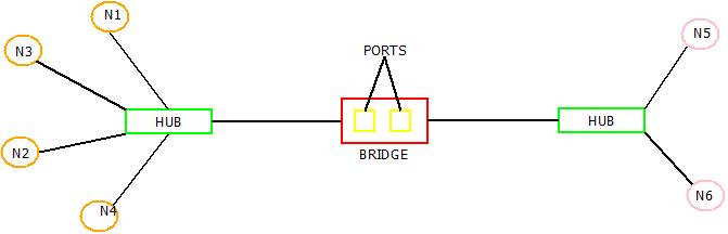 This image describes the working of a bridge in computer networks.